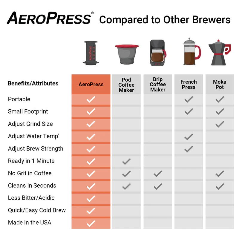 AeroPress Go travel coffee maker